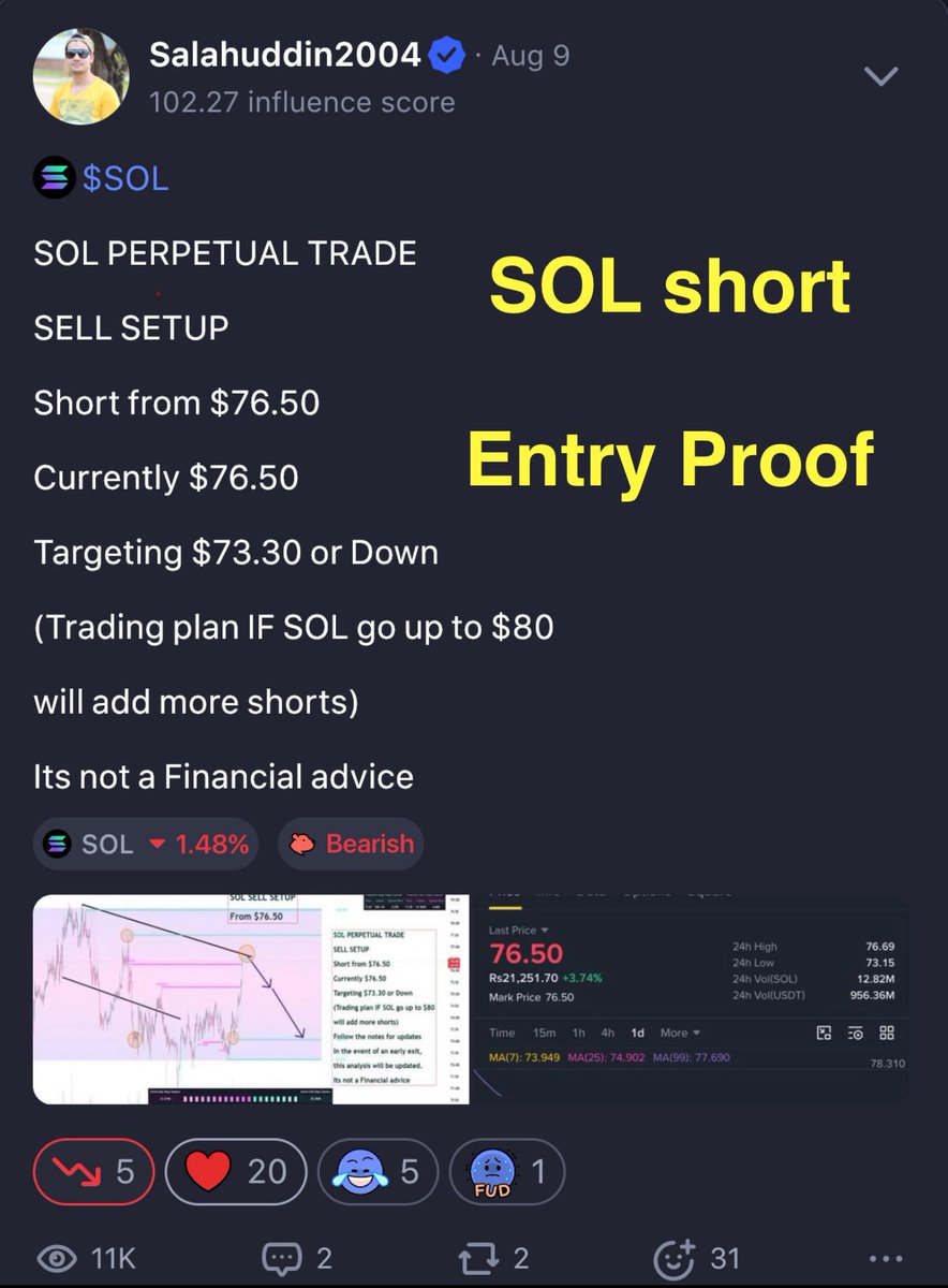 salahuddin2004's tweet photo. solana:So11111111111111111111111111111111111111112 #SOL #SOLUSD
SOL all short positions
closed now at $74.60
Short was executed from $76.50
Very lazy moves on SOL
that’s why closed before target
TA clicked
#crypto #CryptoSignals #salahuddin2004 @CoinMarketCap @coinbase @CoinDesk
