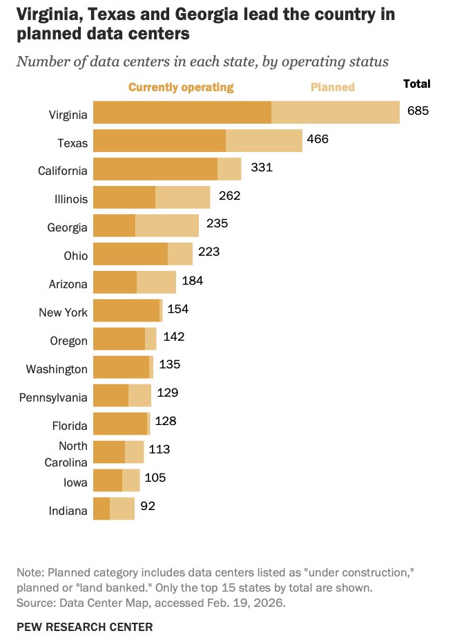 pewresearch's tweet photo. Data centers are popping up in communities across the country.
In April, we found that Virginia, Texas and California had the most operating data centers in the country, with many more planned.
#DataCenters #TechInfrastructure #DataCenterGrowth https://t.co/mqiwmcnwld