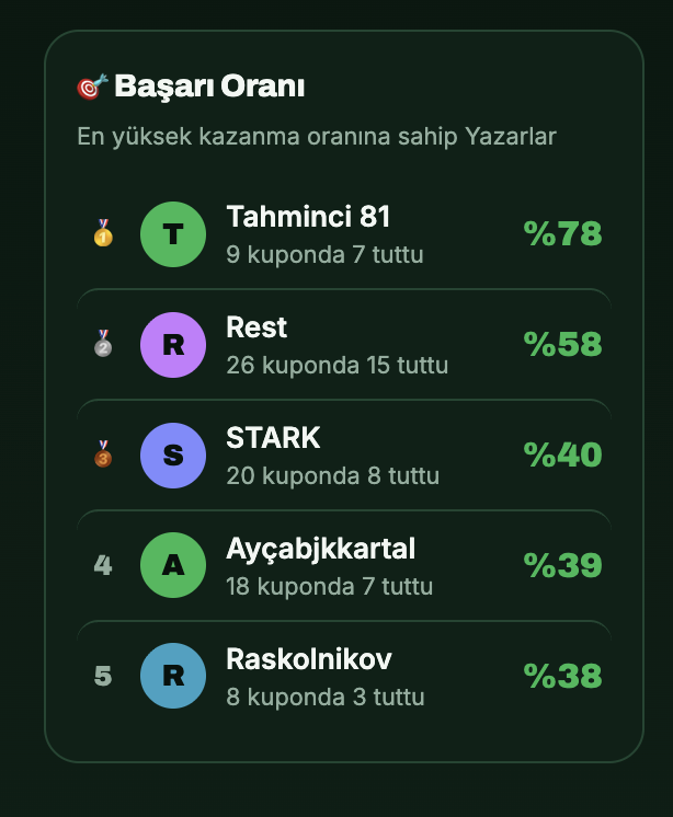OrkunaSorBot's tweet photo. 🏆 Zirvede kim var?

📊 Kazanan kupon sayıları
🔥 Toplam kazandıran oranlar
🎯 Tahminci performansları

Bugünün lideri kim? Yarın kim zirveye çıkacak?

👉 Orkun’a Sor’a gir, sıralamayı keşfet.

Orkun’a Sor
https://t.co/MdguZ99ewk https://t.co/hmBMuY7gEd