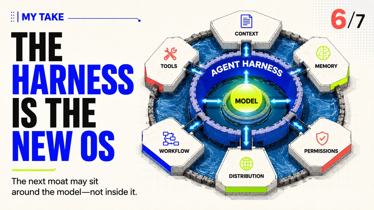 jingerdman's tweet photo. 6/7 — MY TAKE

The agent harness is becoming the operating system of AI work.

As frontier models become more interchangeable, durable advantage may shift toward whoever controls:

Context + tools + memory + permissions + workflow + distribution.

The next AI moat may sit around the model—not inside it.