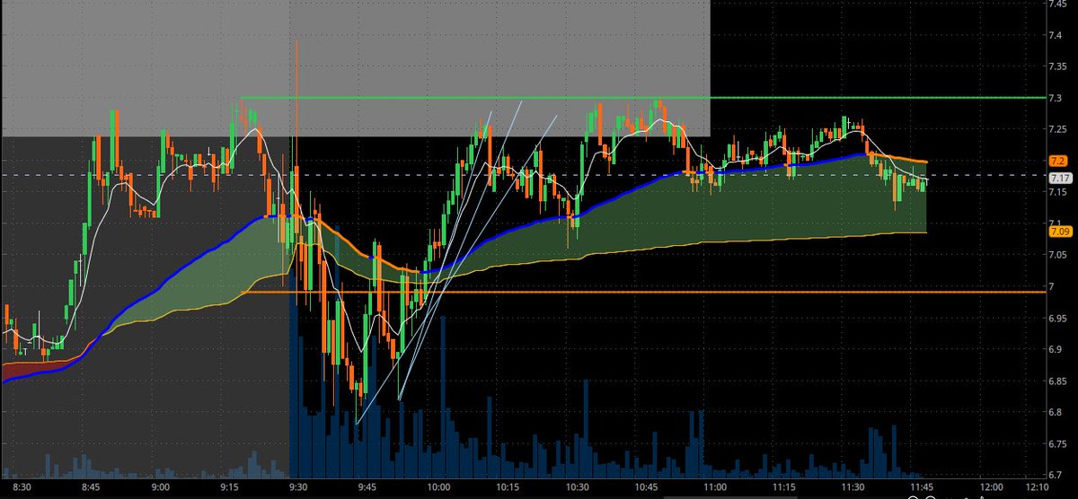 nathanator222's tweet photo. $FRMI : Was doing a lot of level 2 and tape reading on these trades. In &amp; out relatively quickly reading extended moves on level 2. Went long at the end for mean reversion. Had strong news $6.8 billion deal. +11.9% on account. A- performance. Should’ve shorted on more pops https://t.co/Z3ScKZ1D1F