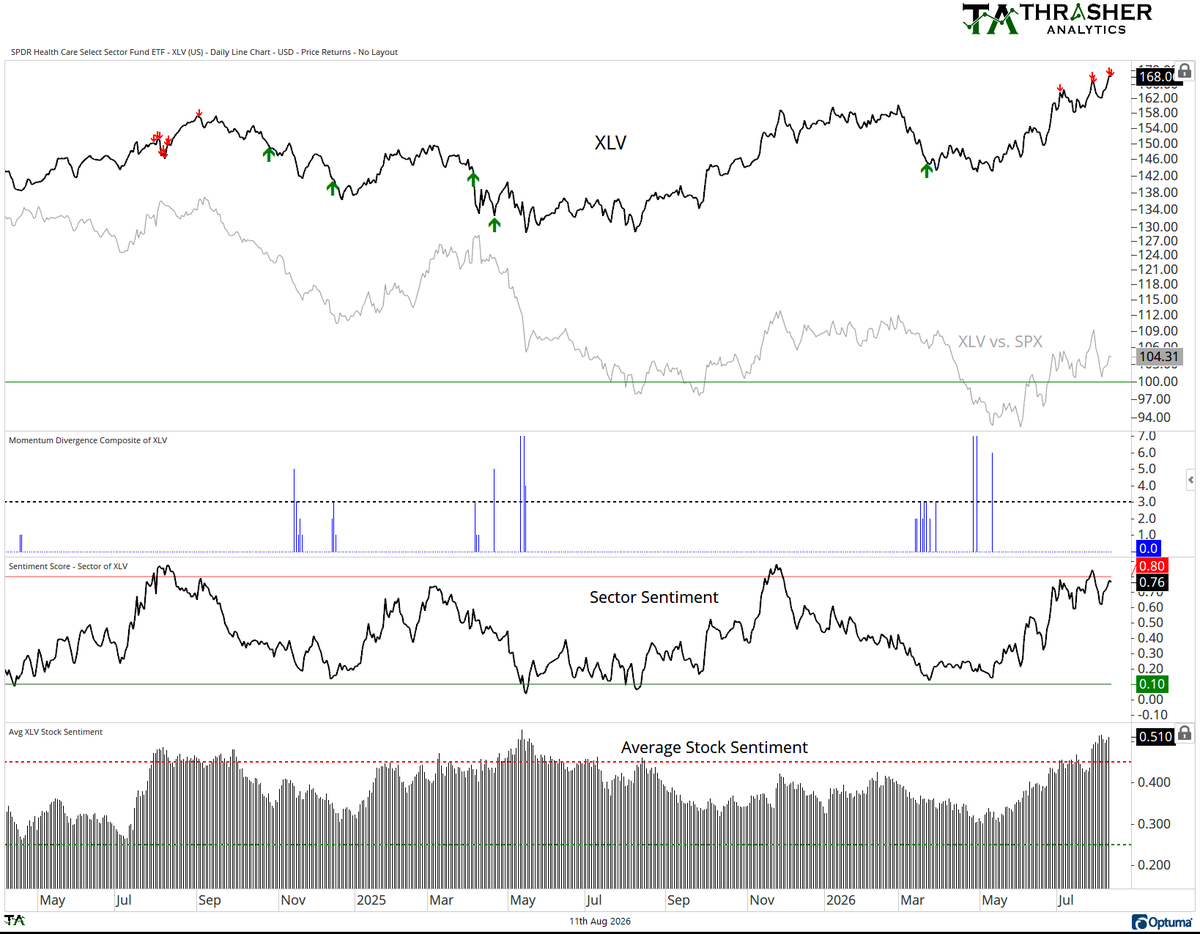 AndrewThrasher's tweet photo. Healthcare sector sentiment getting quite high. Sector has the highest sentiment score of the S&P sectors, and its individual stocks have a very high reading as well. Last time both stocks and sector were this high was in Aug. '24. 

Run in $XLV over the last several months comes after 7 bullish momentum divergences hit the chart back in April and sentiment washed out in the low teens.