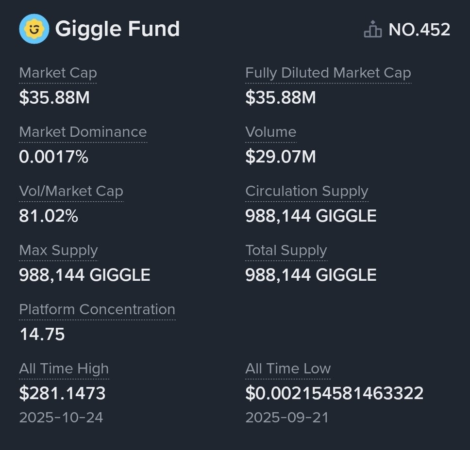 AkitaInvest's tweet photo. @skygmgn I would definitely buy $GIGGLE.

It supports free education, while Binance has a program where a portion of trading fees is used to burn $GIGGLE, and another portion goes to @GiggleAcademy.

That means the supply can decrease exponentially over time. 🔥📉

$GIGGLE is Bullish. https://t.co/agZ0RMhDP2
