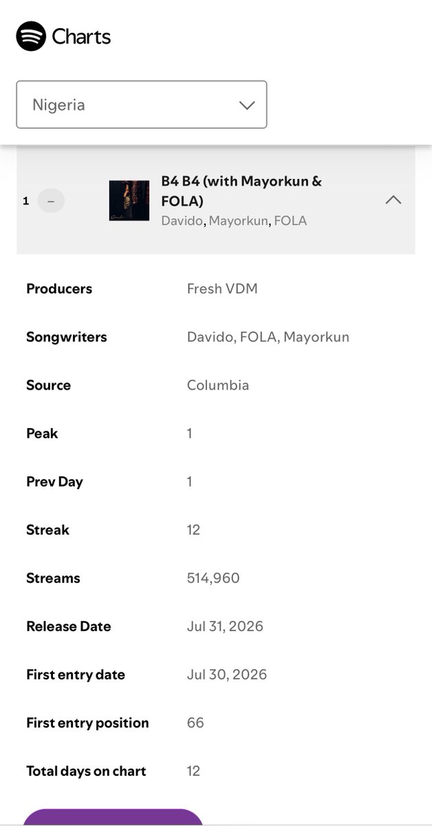 STFUPALMER's tweet photo. 🚨 Davido, Mayorkun &amp; FOLA’s “B4 B4” spends its 11th day at #1 on Spotify Nigeria Daily Top Songs chart with 514,960 streams. https://t.co/US1Vb3ttqU