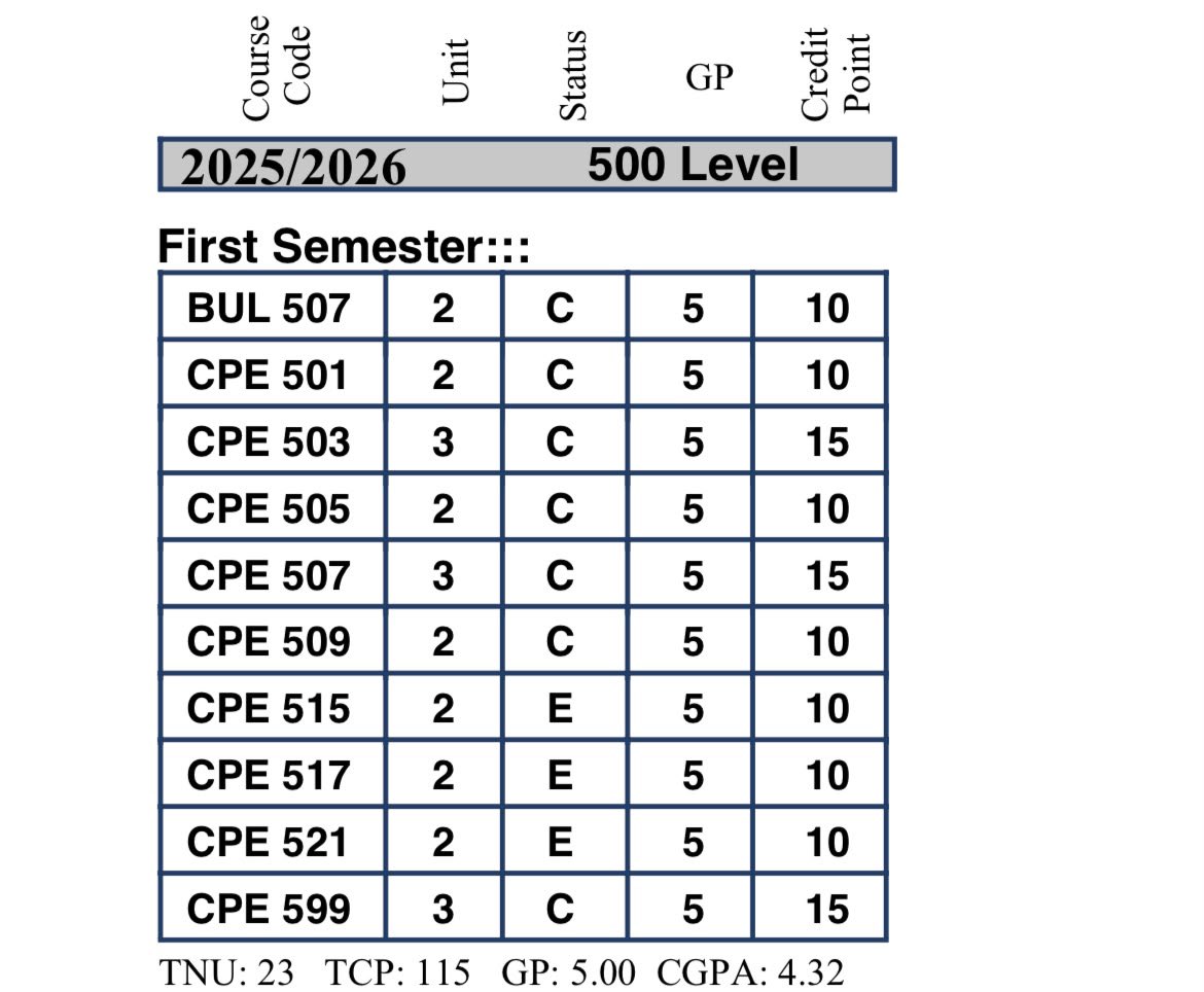 Bay_web3's tweet photo. Well finishing with Second Class Honours Upper Division (First Class Honours Lower Division😌), and bagging a 5.0 in 3 semesters…

Can only be God ✨ https://t.co/kEY5o3aawu