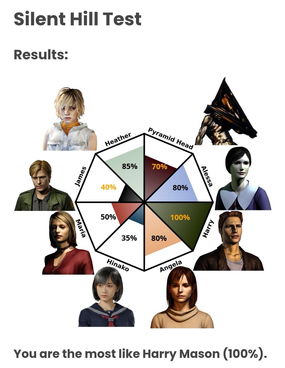 Feyvolta's tweet photo. Interesting. 👀 

Silent Test: I am the most like Harry Mason (100%). https://t.co/i1tqePc0MY https://t.co/cQxRF7n4Xm