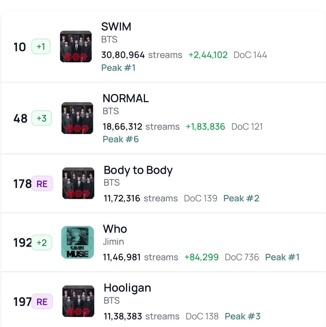 lemongukk's tweet photo. BTS TRACKS ON GLOBAL SPOTIFY 10/8: 

#10. (+1) SWIM — 30,80,964 (+2,44,102)☘️
#48. (+3) NORMAL — 18,66,312 (+1,83,836)☘️
#178. (RE) Body to Body — 11,72,316☘️
#192. (+2) Who — 11,46,981 (+84,299)☘️
#197. (RE) Hooligan — 11,38,383☘️ https://t.co/5IDNgaSrfX