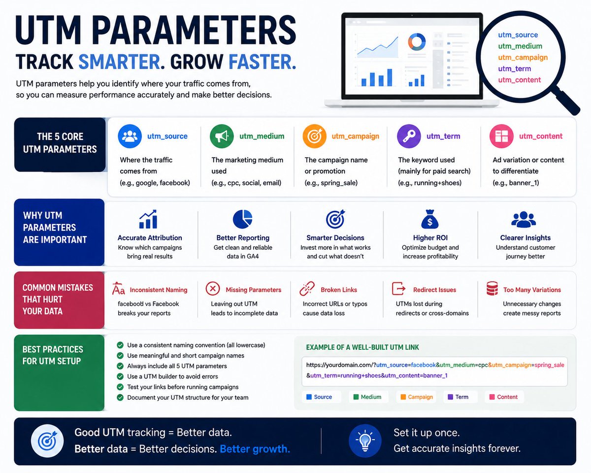 analysteistiak2's tweet photo. Many businesses run ads but cannot clearly tell which campaign generated the lead.

The missing piece is often UTM parameters.

A proper UTM setup helps track:

• Source

• Medium

• Campaign

• Content

• Traffic quality

Wrong UTM tags can create messy reports and mislead. https://t.co/IVG5Il71Pq