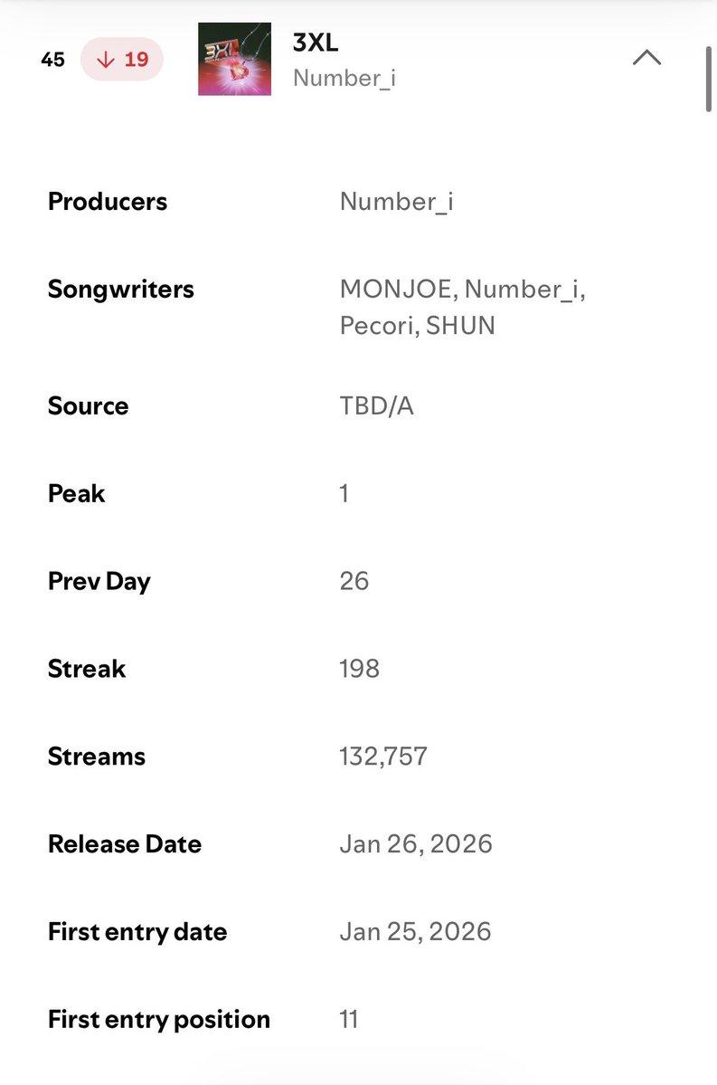 SHO_SK0129's tweet photo. 2026.8.10 Spotify
Daily Top Songs 🇯🇵

31位 BUGS LIFE 
🦋https://t.co/X52owLGMeO

45位⚠️3XL 
❤️‍🔥https://t.co/n3UF35Imuk

123位 LAVALAVA

3XLがTop50に残れるようにシェア再生と直再生よろしくお願いします！
 #No_iリンク https://t.co/MJlGd6FcHz