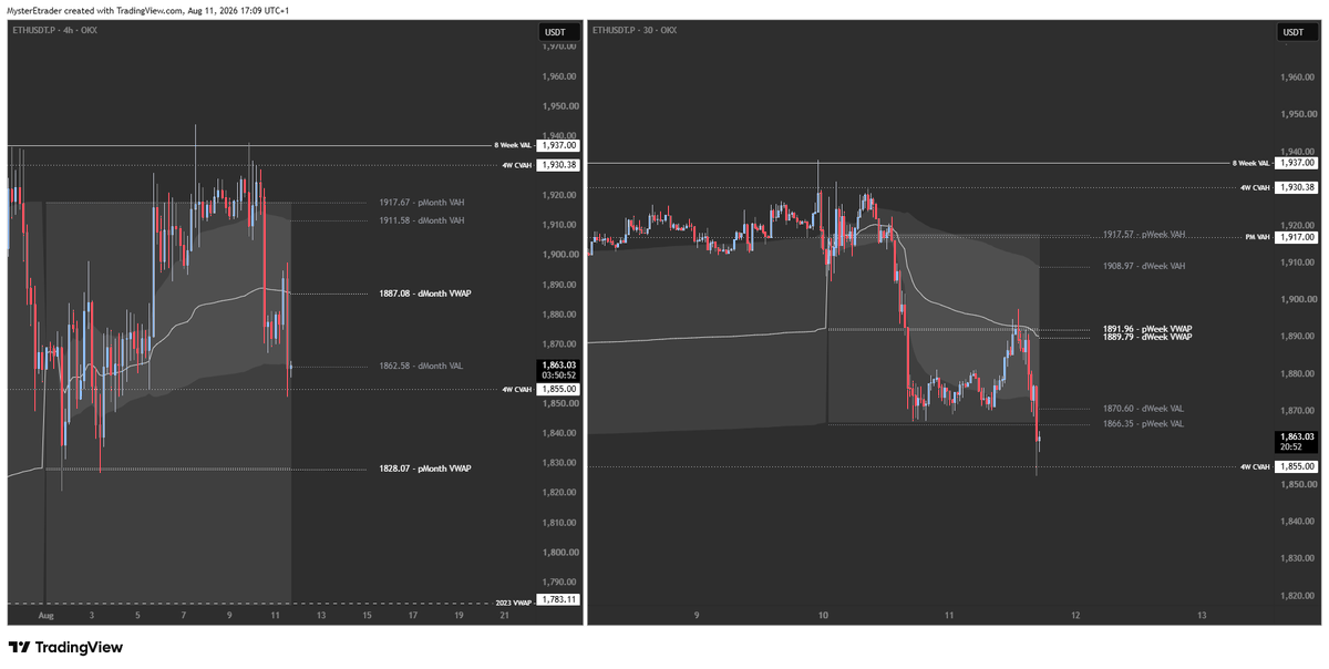 MysterEtrader's tweet photo. ethereum:native 

Monthly - full rotation from PM VAH to DM VAL, where price has paused. PM VWAP downside target, if sellers can maintain.

Weekly - Similarly, a full rotation from PW VAH to PW VAL - brief retracement to PW VWAP, before continuing to slide. Near perfect PA. https://t.co/5MadUvD1Tp
