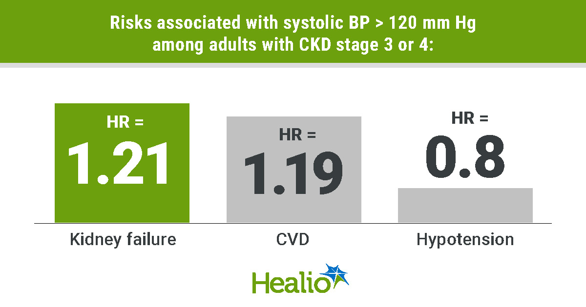 Nephronline's tweet photo. As of 2024, only one in five patients with #CKD had systolic blood pressure within the 2021 KDIGO BP target, according to @harvardmed researchers.

Learn more @GoHealio
https://t.co/WI4K4PuKpK https://t.co/sRG30fNU49