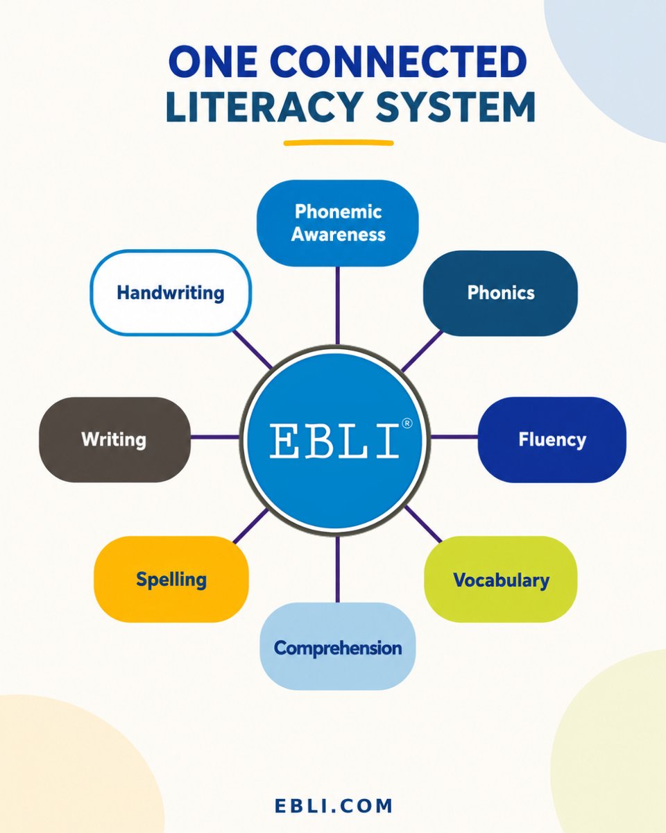 EBLIreads's tweet photo. EBLI connects phonemic awareness, phonics, fluency, vocabulary, comprehension, spelling, writing, and handwriting in one system.
Learn more: https://t.co/bpqi3xLIqk
#EBLI #EvidenceBasedLiteracyInstruction https://t.co/aLp4WeXJdX