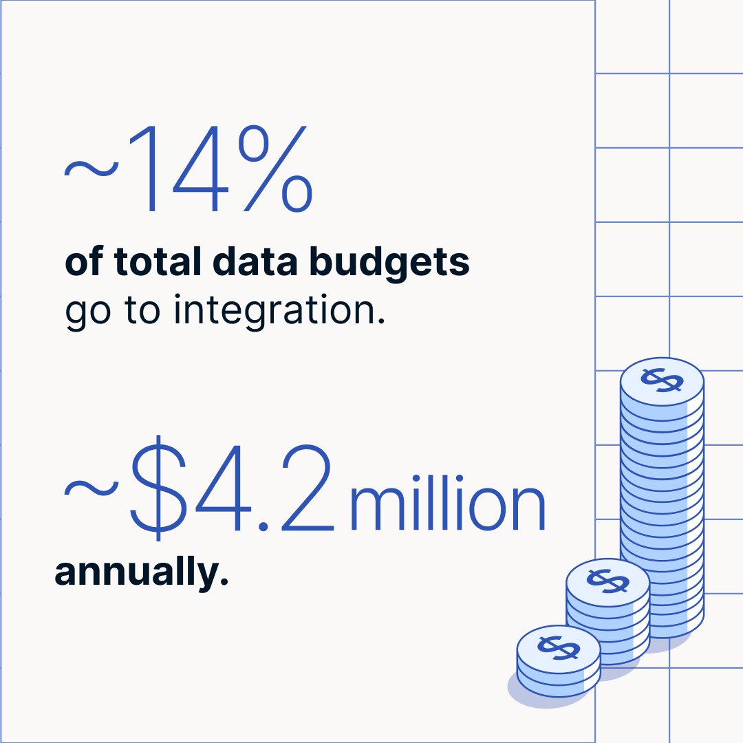 fivetran's tweet photo. 73% of organizations say their data initiatives fall short.

Even with $29.3M in annual data spend, underperforming pipelines continue to drain ROI through maintenance costs, ingest spend, and engineering time.

Read the report: https://t.co/qrFfhH8DBV https://t.co/OzQG8ygnJ0