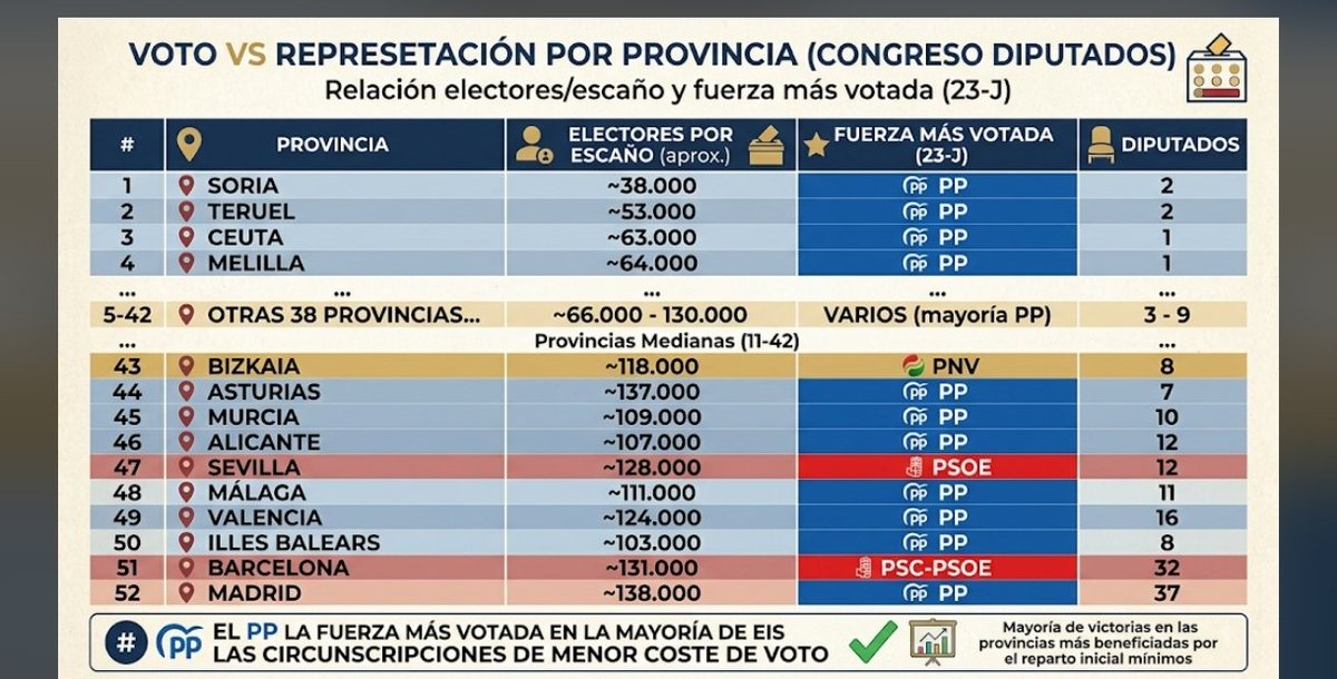 despenao's tweet photo. @infovlogger36 La ley d'Hondt en esta ocasión ha beneficiado estrepitosamente al pp y a vox. https://t.co/qa6qWVnOP3