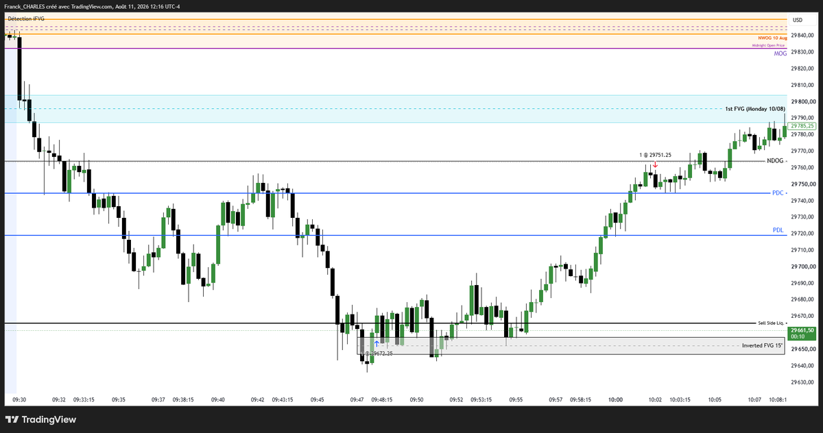 franck_ict's tweet photo. Sell-Side Liquidity Below PDL → 1st FVG (Monday)

Don’t target PDL when SSL rests just below. Wait for price to sweep the lower liquidity before looking for a reversal.

Once SSL is taken, potential BSL targets:
• NDOG
• 1st FVG of the day
• Monday’s 1st FVG https://t.co/nm2E4kTYPT