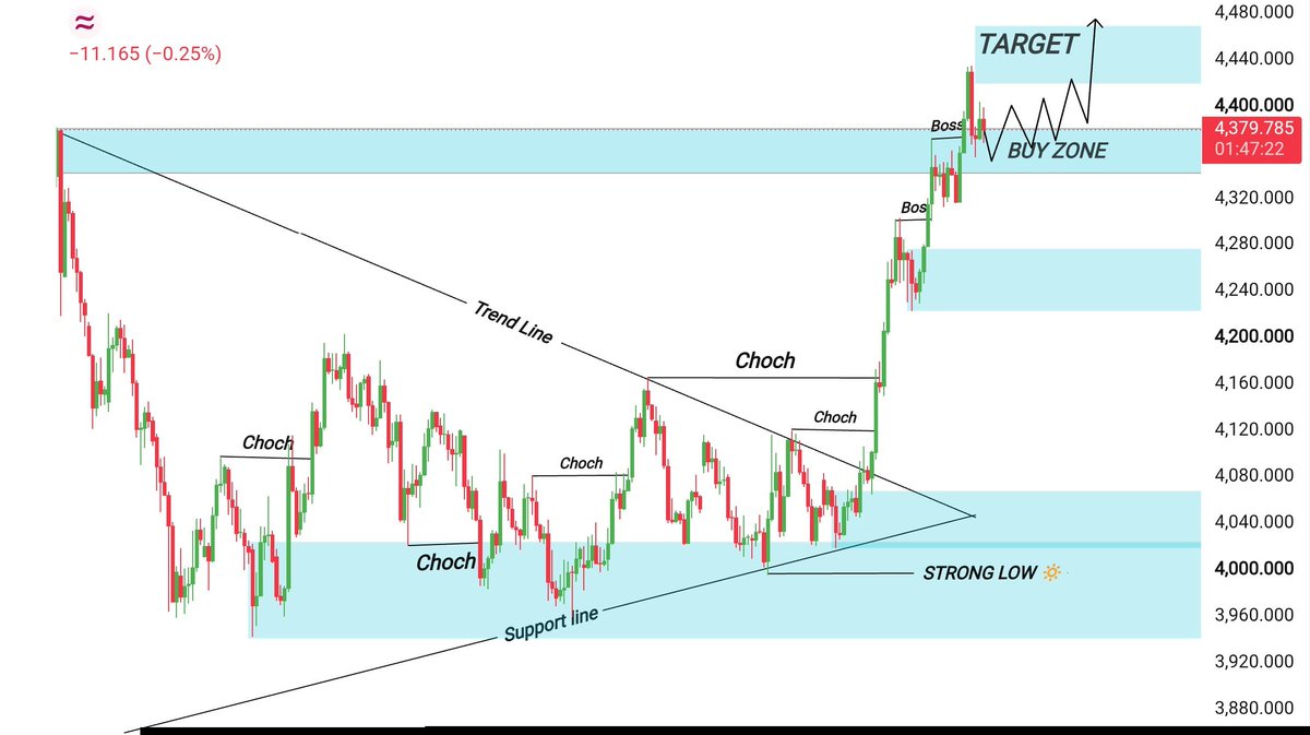kb_trader_110's tweet photo. #XAUUSD #GOLD 

Currently, the market is holding above the 4360 support level.

Gold is expected to fluctuate within the 4360–4430 range ahead of tomorrow's #CPI data.

If gold continues to pull back and test the support level, buying opportunities remain; short-term upside targets lie above 4400, extending to the 4430 resistance level. 💙