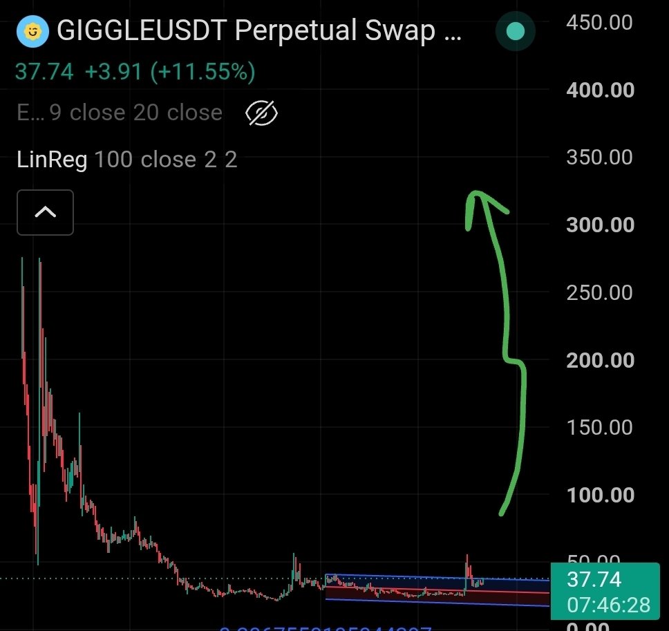 AkitaInvest's tweet photo. If you really wanna do something for GiggleAcademy, bid $GIGGLE.

More volume = more fees generated for the ecosystem. Stop deploying endless tokens. Less junk, more concentration of volume into the right projects.

Binance has already burned 11,855.5818 $GIGGLE 1.18% of supply https://t.co/uf70rR6caH