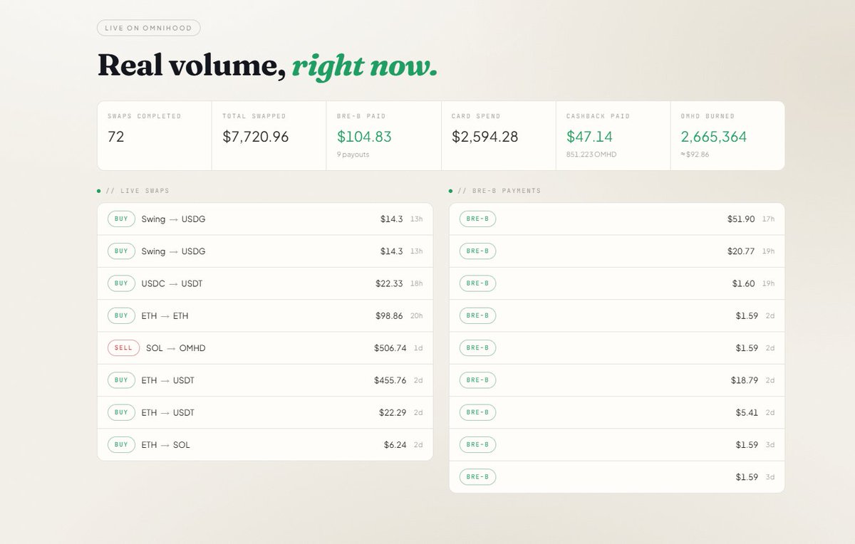 0xAlphaNinja's tweet photo. You don’t see the vision yet, so let me explain it.

This is what @omnihoodfun looks like today: real swaps, real card spend, real Bre-B payouts, all on-chain and verifiable.

Now here’s why the ClawPump integration matters for what comes next:

Microsoft projects 1.3B AI agents in production by 2028. If OmniHood captures even 0.5% of that, with each agent using their own $5 card, that’s $32.5M flowing into $OMHD buybacks and burns.

From agents alone, before a single human even shows up.

Small today, but built for what’s coming.

0x06c60f07e985799eb7ad014472f502dac80692b5