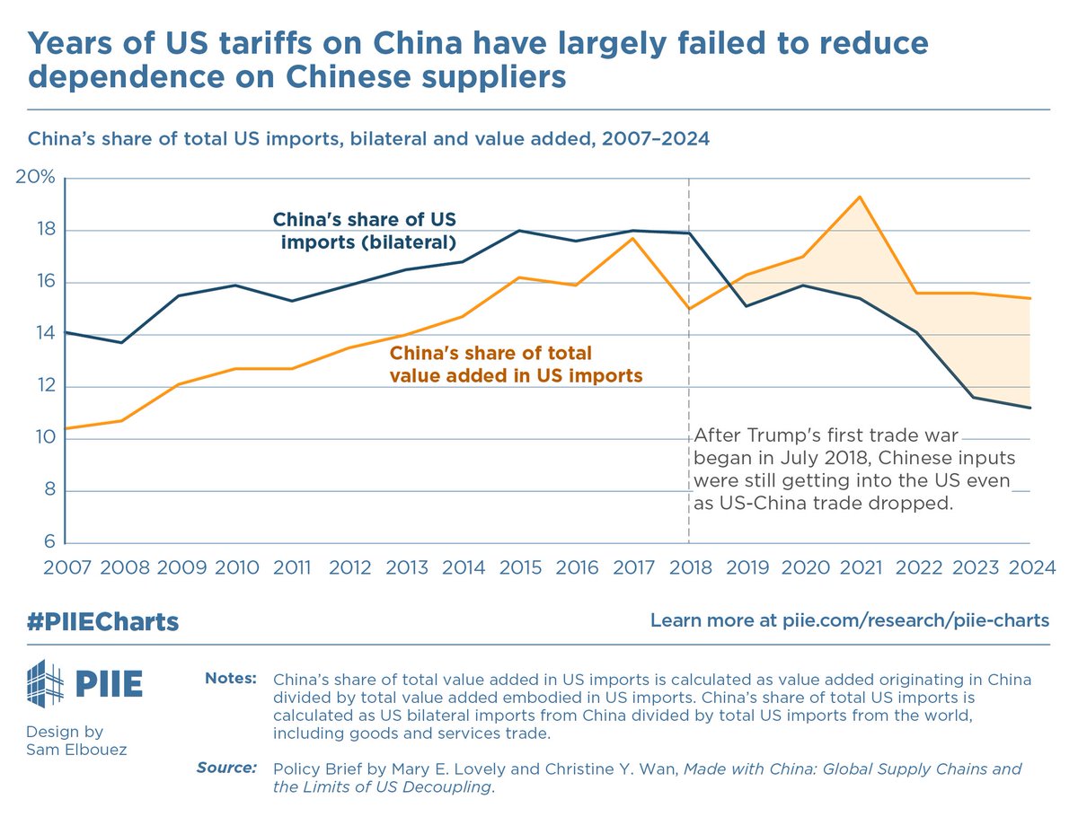 PIIE's tweet photo. US tariffs have failed to significantly reduce US dependence on Chinese goods & services.
➡️From Trump's first trade war, China's share of bilateral US imports fell by 7 percentage points from 2017 to 2024...
➡️...while China's share of value-added in US imports—which includes Chinese products, parts, & other content shipped from other countries—fell just 2 percentage points.
🌏This means that US tariffs drove suppliers to reroute supply chains through third countries to avoid shipping directly from China to the US.
🔩Chinese goods increasingly make their way into the US embedded in US imports from third countries.
💡The second Trump administration’s current tariff policies will likely also fail to curb America's reliance on Chinese imports. 

Read more here: https://t.co/n8KrixfJJr