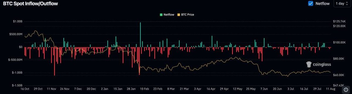 Diamondweb_3's tweet photo. Bitcoin’s spot flows are sending a mixed signal.

The chart shows repeated periods of heavy outflows, with inflows appearing in shorter bursts. More recently, netflows have been relatively balanced compared with the larger swings seen earlier in the year.

Meanwhile, BTC has been trading around the $60K–$65K range on this chart.

The key thing to watch is whether sustained inflows return. If they do, it could signal stronger spot demand and provide the liquidity needed for Bitcoin to push higher.