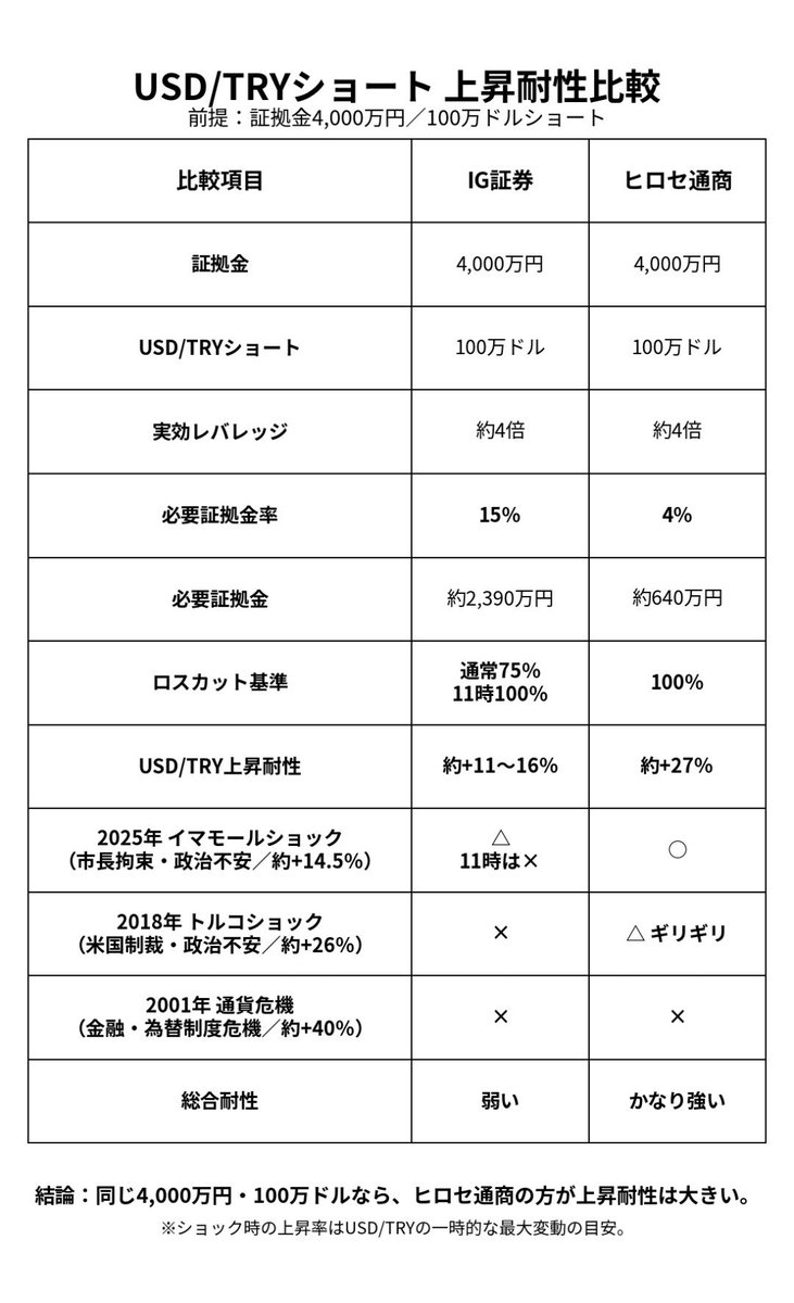 kurousagiblog's tweet photo. 最近、ヒロセ通商のドルリラスワップがIG証券と遜色ないので全部お引っ越し検討中。

　スワップもそうだけど必要な証拠金が全然違うので「〇〇ショック」のときの下落耐性（ドルリラは上昇耐性）が全然違うの🤔 https://t.co/IixhBIwPlM