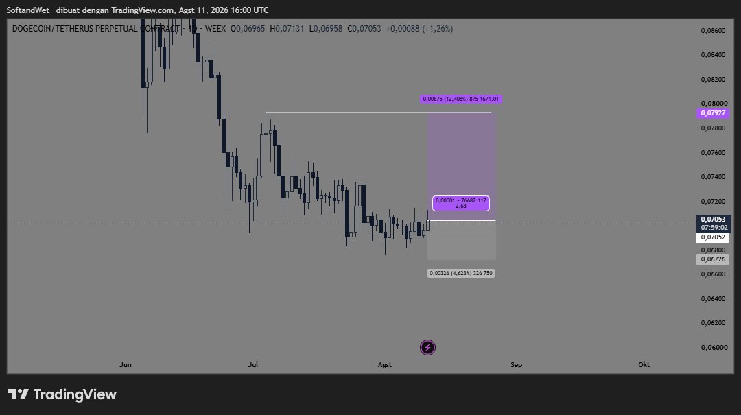 SOATRADES's tweet photo. Mid-week Blueprint: Capturing demand zone retests across high-conviction alts.setups lined up for $LINK, $NEAR, and $DOGE with solid risk management. https://t.co/z9ep44mw0g