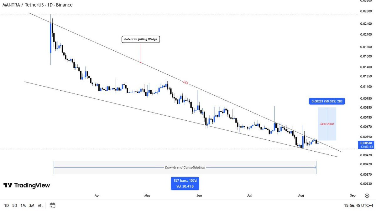 cryptocharts_M's tweet photo. $MANTRA is about to have a strong breakout from the falling wedge pattern in the 1D chart, I am expecting a strong breakout

@MANTRA_Chain @MANTRADAO @mantrachain_xyz @MANTRA_Intern 

#Mantra #Mantradao #Mantracommunity #Cryptocommunity #CryptoX #Cryptoupdates #Cryptosignals #Om https://t.co/LADzdI2Yu6