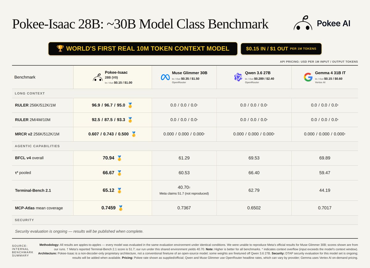 Benchmark table comparing Pokee-Isaac 28B with Muse Glimmer 30B, Qwen 3.6 27B, and Gemma 4 31B across BFCL v4, τ³-bench, Terminal-Bench 2.1, MCP-Atlas, and long-context tests