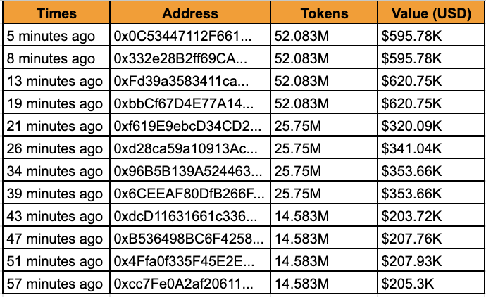 alixpbX's tweet photo. Heavy onchain movement spotted on $BLUAI

• The Flow: 369,664,000 $BLUAI (~$4.6M) moved out of 3 Gnosis Safe Proxy Wallets.
• The Destination: Split across 12 fresh, anonymous addresses.

Is this the start of a coordinated CEX selloff, or a quiet whale accumulation? Let's monitor the next moves closely.