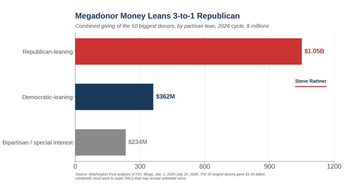 SteveRattner's tweet photo. The ultra-wealthy have already donated billions to influence the midterms.

Pooling the top 50 biggest donors, two-thirds of these funds are going to the GOP.

My @Morning_Joe Chart https://t.co/c4s7cZvIiP