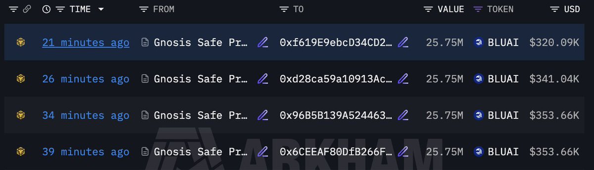 alixpbX's tweet photo. Really interesting with onchain movement of $BLUAI https://t.co/jjxW5Ohfi4