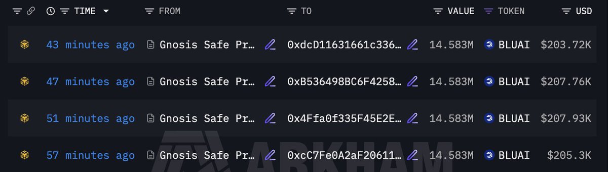 alixpbX's tweet photo. Really interesting with onchain movement of $BLUAI https://t.co/jjxW5Ohfi4