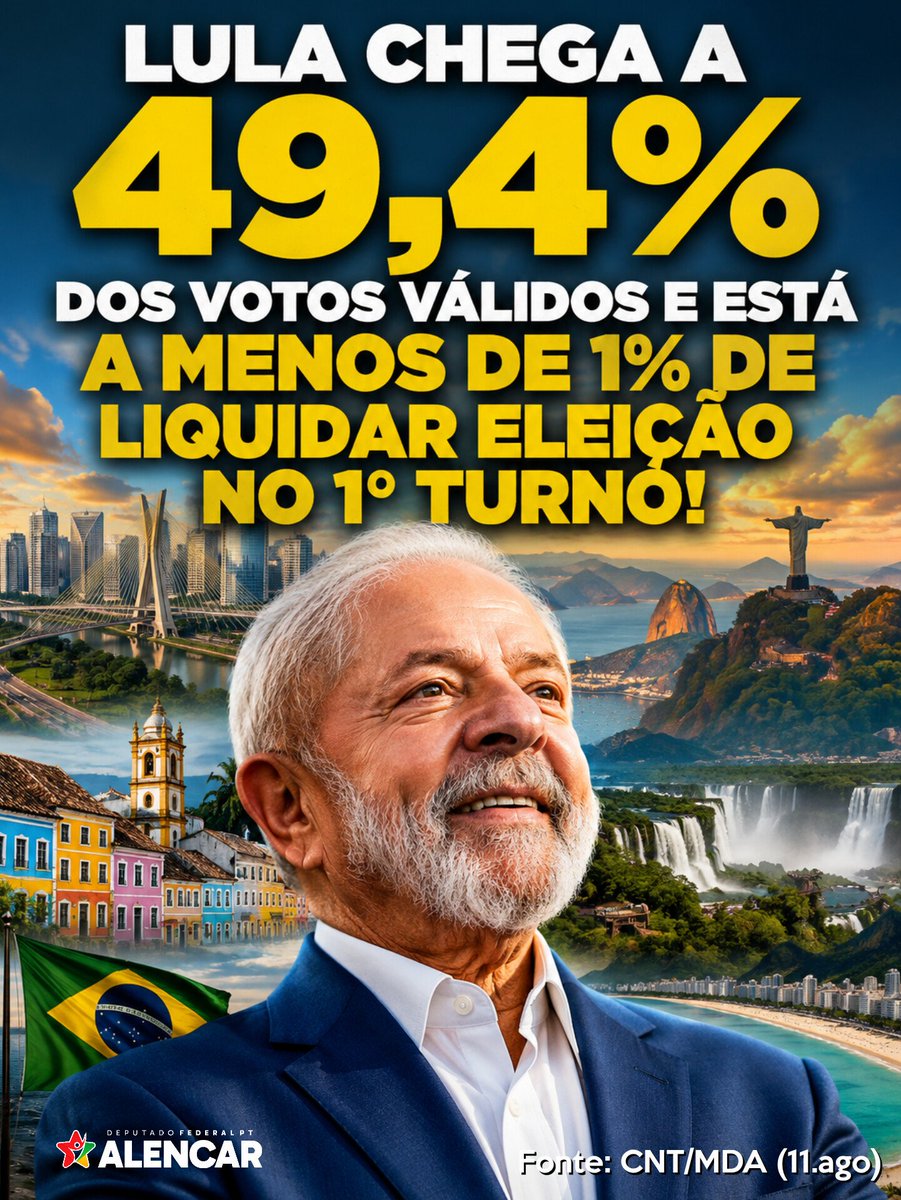 AlencarBraga13's tweet photo. 🗳️ O presidente @LulaOficial cresceu ainda mais nas pesquisas e chegou a 49,4% dos votos válidos na CNT MDA divulgada nesta terça-feira (11). No cenário atual, Lula está a menos de 1% dos votos válidos para vencer a eleição já no 1° turno! ✊🏼🇧🇷

Na pesquisa estimulada, Lula tem 42,4% e Flávio Bolsonaro aparece com 28,7% no primeiro turno, quase 14 pontos percentuais de diferença!