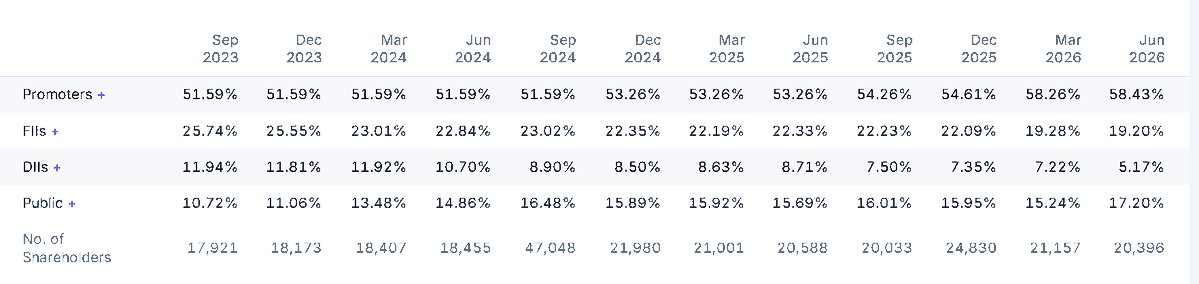decodingpattern's tweet photo. JUST IN: https://t.co/9WeAK6B24t jumps 11% after quarterly results

A few points that can’t be ignored:

Promoter continues to increase stake
OPM jumps to 20%
QoQ performance improves 13%

Strong margin expansion + promoter buying + improving quarterly performance — worth keeping on the radar?