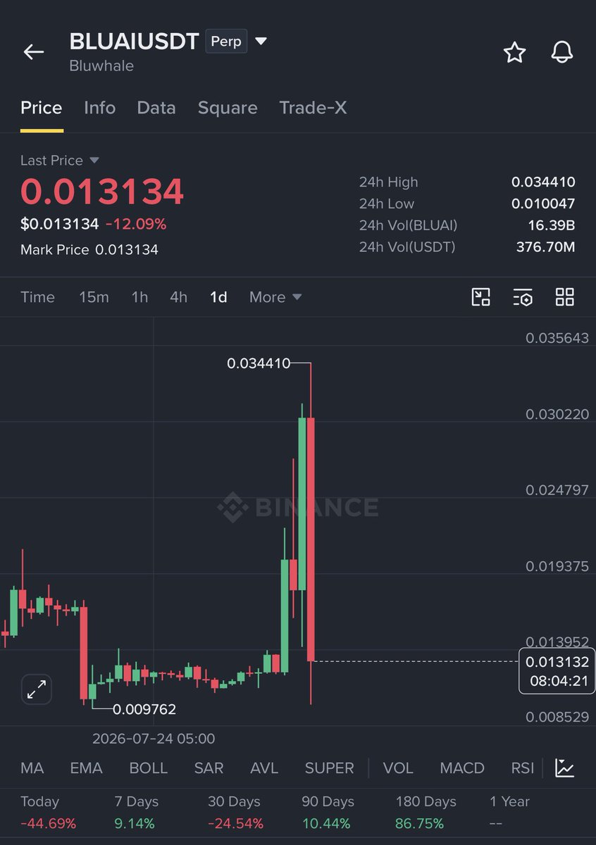 Crypto__Haris's tweet photo. Another pump & dump story added to Binance. 

$BLUAI just had a brutal crash. 

We have seen similar crashes in $TUT, $ACE, $SYN $LAB and some other Binance-listed coins recently.

If I had held my $BLUAI short from my $20K position until now, it would have been more than $60K in profit.

This is why I always watch the volume carefully. When the volume doesn’t look natural, the pump can look strong, but the dump can be brutal.

After spending enough time in this market, you start recognizing these patterns and finding good short entries.

Around 60-70% of my profitable trades come from shorts. You just need patience and the right setup.