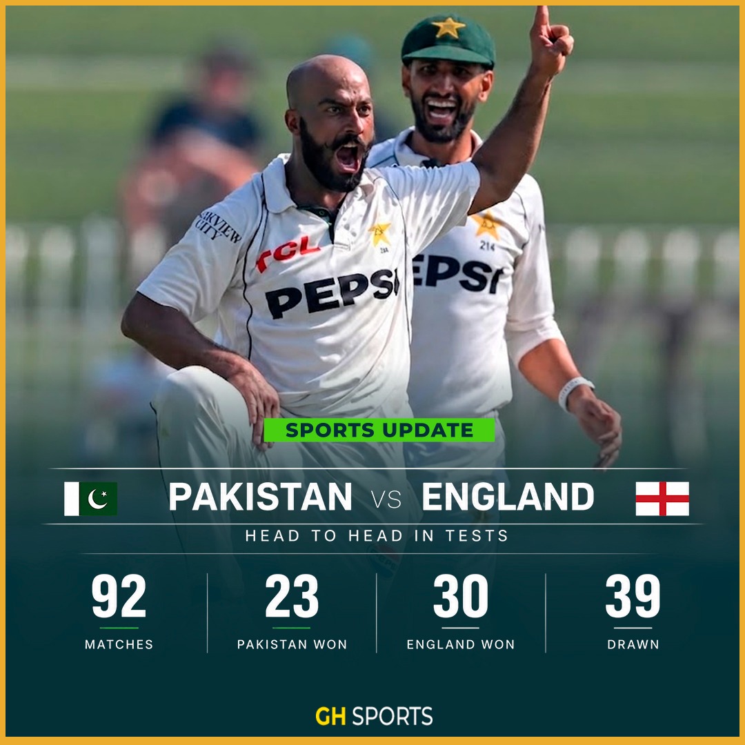 GHSports_'s tweet photo. Test Match Rivalry in Numbers!
Taking a look at the overall head-to-head record between Pakistan and England in Test cricket.
#PakistanCricket #EnglandCricket #PAKvENG #TestCricket #Cricket https://t.co/k1mulEPWIO