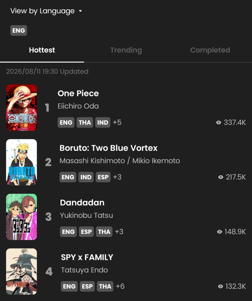 borutomomo's tweet photo. Naruto's been removed for 3 years and Boruto still hasn't been out of top 2 ever since. https://t.co/N2tsFWMhTc