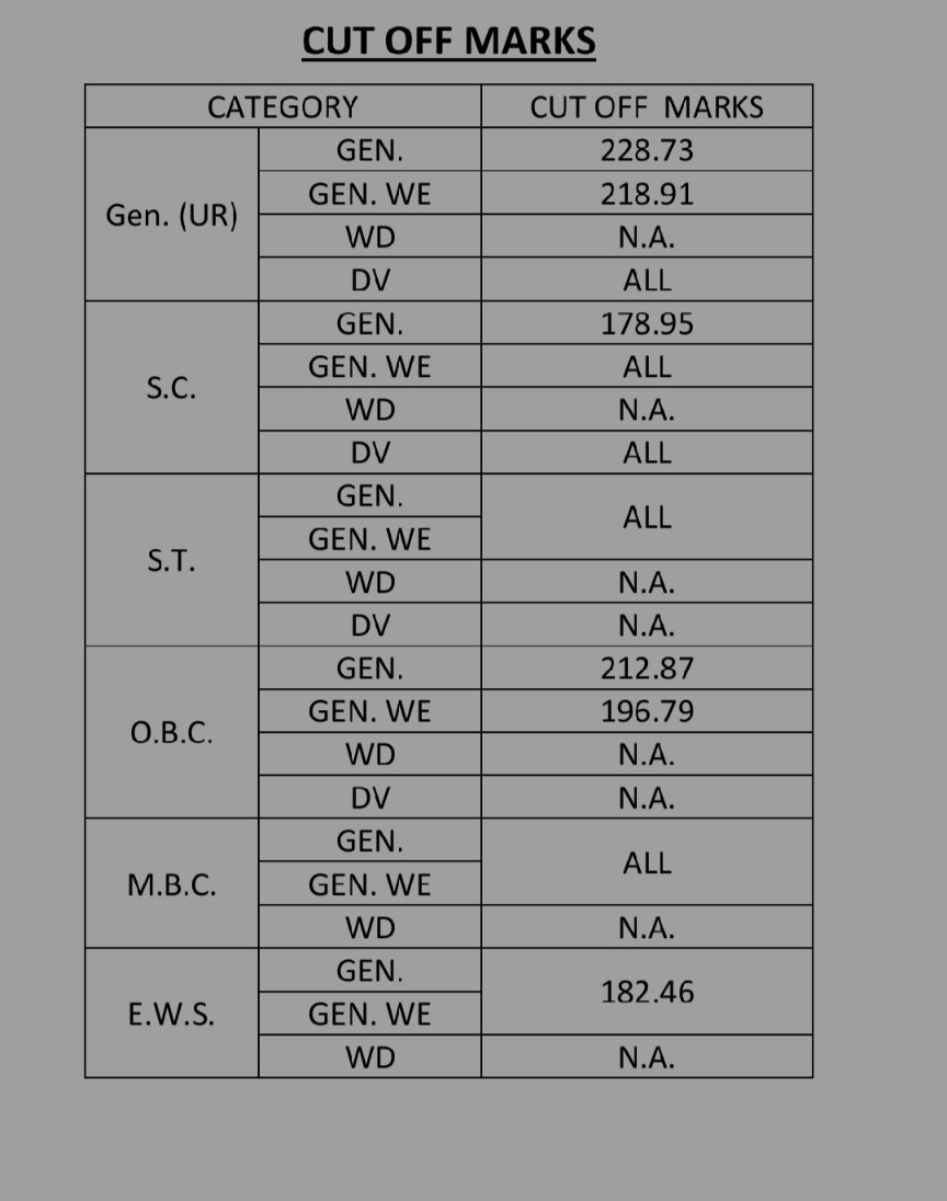 Sharmarohit263's tweet photo. आज rpsc 1st ग्रेड इतिहास विषय का result जारी
#rpsc #history https://t.co/VvgeTdkGKu