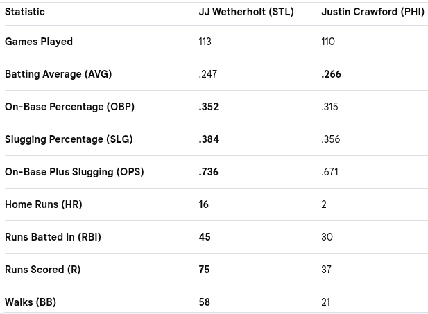 Dwink42's tweet photo. @WeintraubCole NL ROY - One person that I don't think gets any love is the Phils Justin Crawford.  Many say it will be JJ with the Cardinals?  I don't even see Justin in the top 10?  I see the stats &amp; Justin is more than holding his own, batting 9th. @JackFritzWIP @BenVerlander https://t.co/eCK4GgySPE