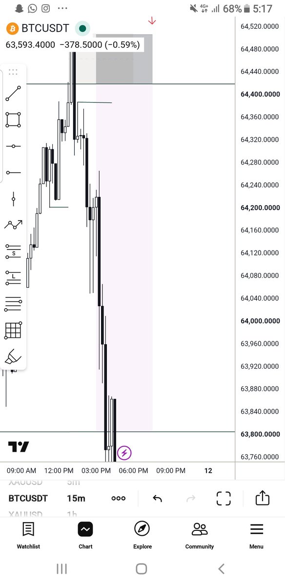 GoldensilverFX's tweet photo. And btc left without saying good buy! 
So heart broken https://t.co/aX3Ro5DhNL
