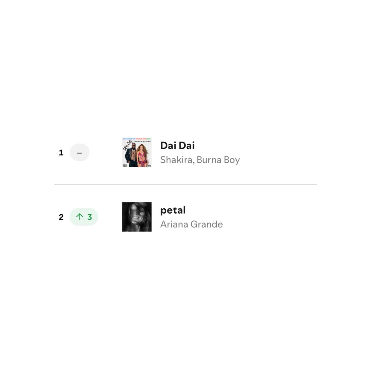 thearianahub's tweet photo. “petal” was just 151K streams away from #1 on global Spotify yesterday. 

— If you’re seeing this post, stream the song. https://t.co/jIHr9SbALs