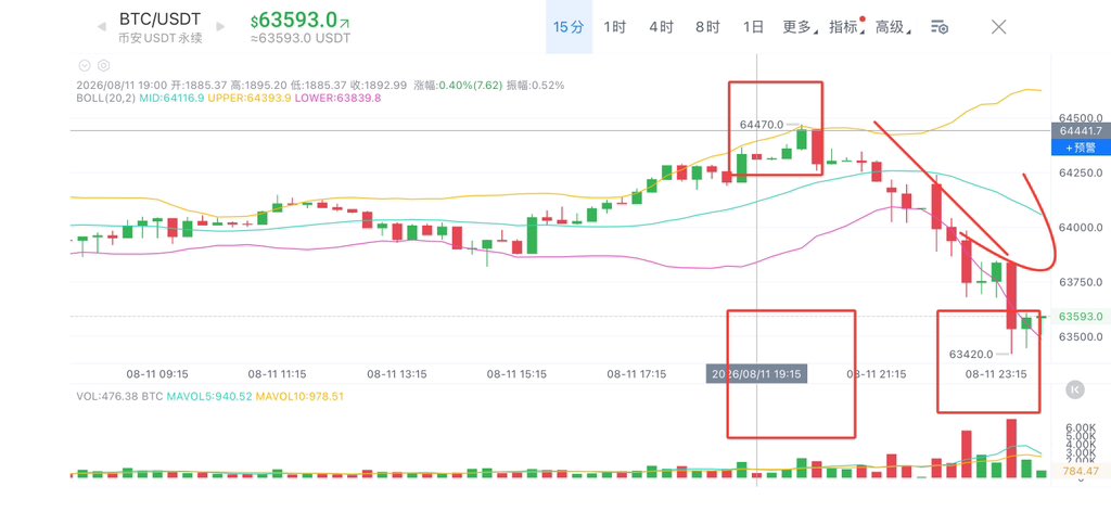 lbz7354's tweet photo. 上午明确给出：
🔸 BTC 64500-64800区域空，目标63500-63800
🔸 ETH 1890-1910区域空，目标1820-1840

盘面怎么走的？
大饼：64770--63420   区间波动1350点
以太：1897--1852  区间波动45个点

点位卡到个位，方向给到明确，这不是蒙的，是盘面读出来的。
今晚袋袋平安。
晚间思路持续更新 https://t.co/cfC3cnIKxZ