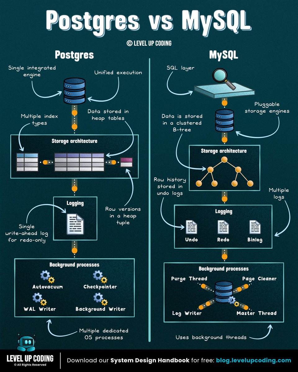 siddhantgarg33's tweet photo. Postgres vs MySQL

𝗣𝗼𝘀𝘁𝗴𝗿𝗲𝘀 is built as a single, integrated system, and that design choice shapes how everything else works.

Data is stored in heap tables, where multiple row versions coexist. Updates create new versions, while old ones remain until cleaned up (VACUUM). MVCC is built into the data model, enabling advanced indexing and extensibility.

𝗠𝘆𝗦𝗤𝗟 is built around a pluggable storage engine architecture. 

The SQL layer sits on top, while InnoDB handles storage. Old row versions are kept in undo logs and reconstructed when needed. Data is organised as a clustered index, with the primary key defining physical layout.

Which database do you prefer?

——

𝗔𝗿𝗲 𝘆𝗼𝘂 𝘀𝘂𝗿𝗲 𝘆𝗼𝘂𝗿 𝗿𝗲𝘀𝘂𝗺𝗲 𝗽𝗮𝘀𝘀𝗲𝘀 𝗔𝗧𝗦 𝘀𝗰𝗮𝗻𝘀? Check by using Kickresume’s ATS Resume checker.