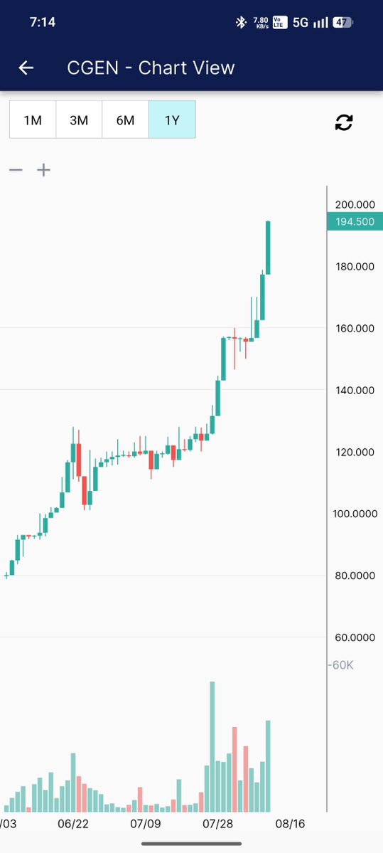 edwardgitonga's tweet photo. Car and general Kenya has been ripping hard on the Nairobi bourse. +263.32% capital gains in the last 6 months. @NSE_PLC @CarandGeneral #Investing #2026NSEBULLRUN https://t.co/XX4IyhhD38
