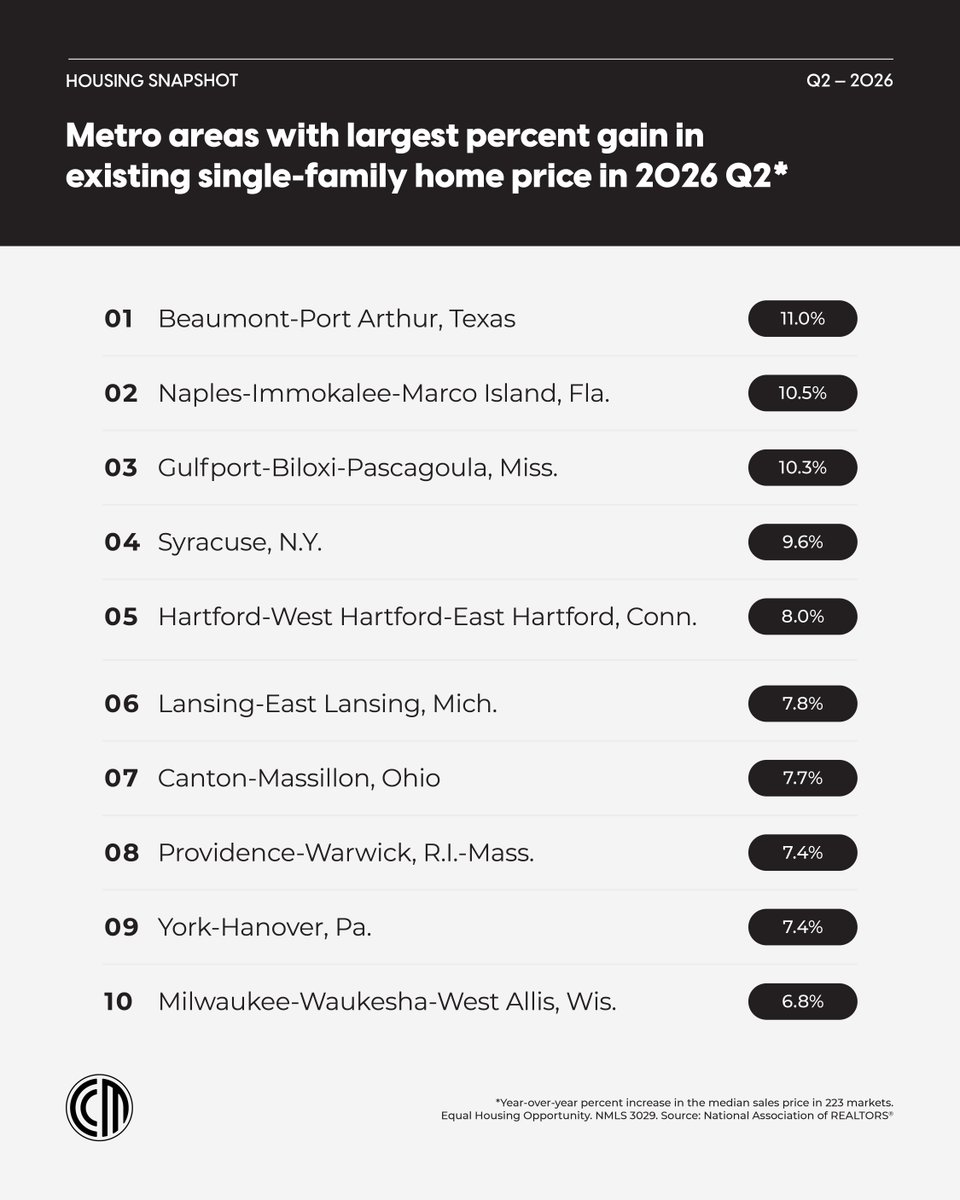 regs2112's tweet photo. Home prices rose in 80% of metro markets during Q2, up from 71% in Q1, according to NAR. These 10 metros saw the largest year-over-year gains. Let's connect on what these trends could mean for buyers and sellers in your market. https://t.co/8Iml1Jbcao