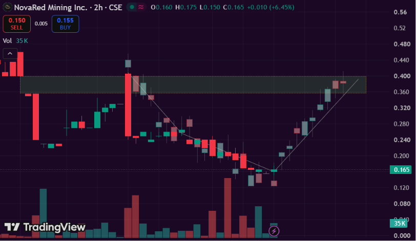 TradePulse2's tweet photo. NRED IS SETTING UP FOR A REAL TECHNICAL TEST

After basing around $0.14–$0.17, NRED has started curling higher with improving volume and a clear resistance zone sitting around $0.36–$0.40 on this chart.

That’s the level I’d watch. A clean reclaim with volume could completely change the structure and put momentum traders back on it.

Still a speculative junior, so confirmation matters - but the setup is getting interesting