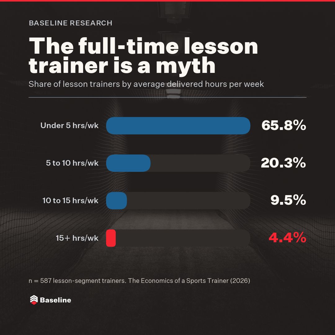 Baseline_Pro's tweet photo. 62.5% of lesson hours start between 4 and 8pm on a weekday.

A trainer's sellable week is about 20 hours. The median lesson trainer delivers 3.3.

Only 4.4% average 15 or more.

Not a hustle problem. A calendar problem.

https://t.co/blTf5woV86 #YouthSports https://t.co/ZCdqaYMTue