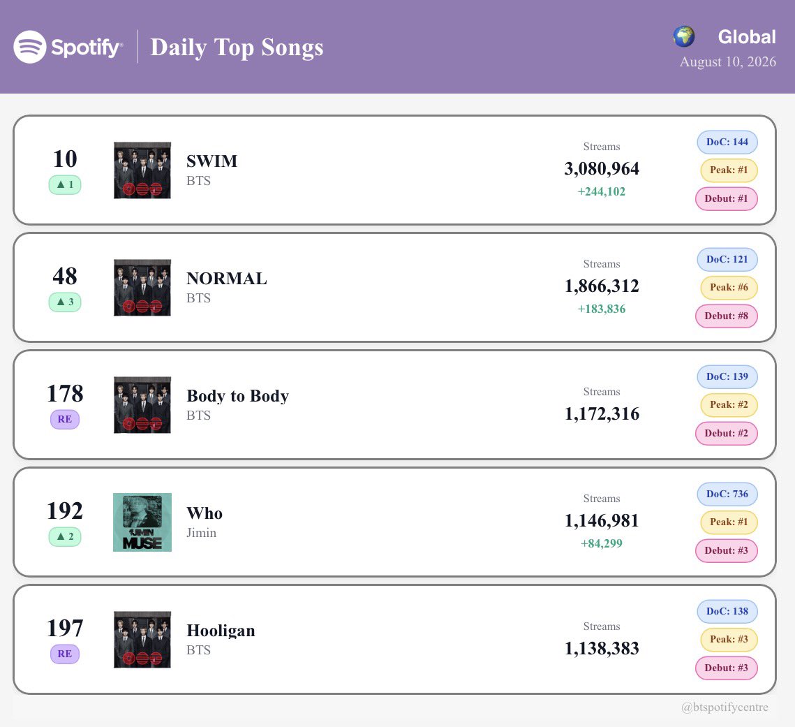 btspotifycentre's tweet photo. .@BTS_twt on Spotify Daily Top Songs Global 🌎:(08/10) https://t.co/ZlzSfVmRwE