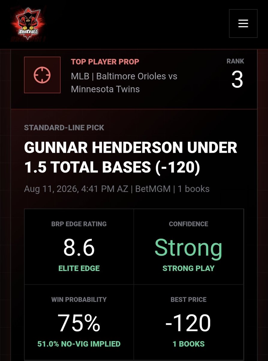 n2p1mpn's tweet photo. 💰══BRP══💰
🔥 Bankroll Pick$ Edge PROPS – Aug 11 🔥

1️⃣ Blake Snell Under 6.5 Ks (-155)
Edge 8.9 | 81% win prob | Royals @ Dodgers

2️⃣ Patrick Sandoval Under 15.5 Outs (-143)
Edge 8.9 | 79% | Red Sox @ Blue Jays

3️⃣ Gunnar Henderson Under 1.5 Total Bases (-120)
Edge 8.6 | 75% | Orioles @ Twins

4️⃣ Mitch Bratt Under 4.5 Ks (-155)
Edge 8.6 | 81% | Rockies @ D-backs

Also Added👇
5️⃣ Ben Rice Under 1.5 Total Bases (-150)
Edge 8.6 | 77% | Mariners @ Yankees

6️⃣ Jake Irvin Under 15.5 Outs (-175)
Edge 8.5 | 81% | Cubs @ Nationals

All “Strong/Elite” plays.
Which one are you locking tonight? 👇
#MLB #PlayerProps #BettingTips #SportsBetting

💥💥Making money is the motive💥💥