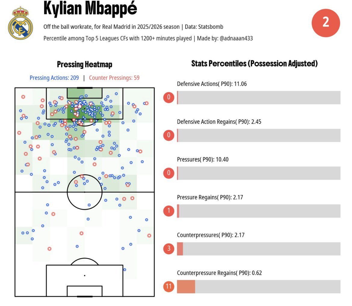 nyrapriv5's tweet photo. if ur the laziest striker itw out there, u better be at training before the hardest-working midfielder https://t.co/M7WUsrTXsC